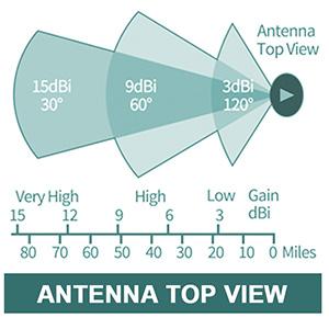Poussée hexa omnidirectionnelle extérieure 915MHz LoRa Antenna 8dBi pour le mineur de point névralgique d'hélium 3