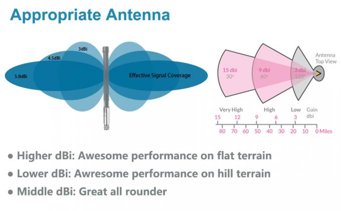Antenne appropriée
